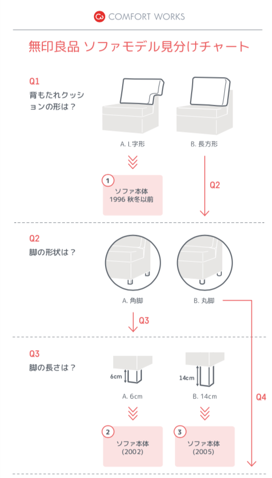 無印良品ソファモデル見分けチャート